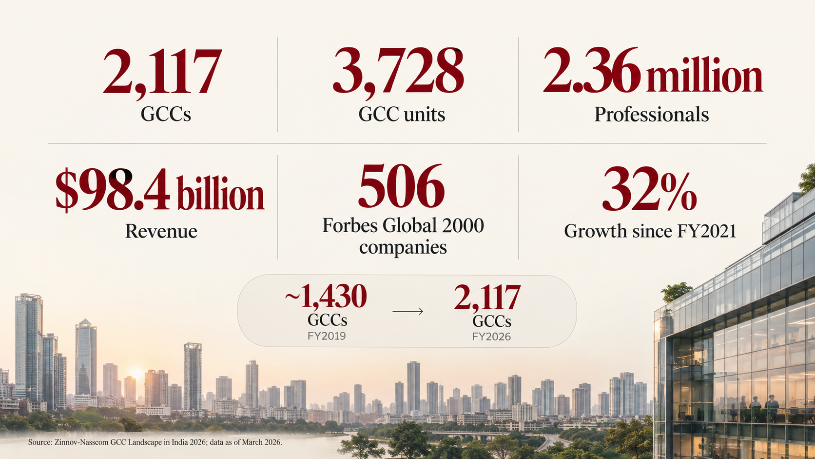 Growth of Global Capability Centres in India from approximately 1,430 GCCs in FY2019 to 2,117 GCCs in FY2026.