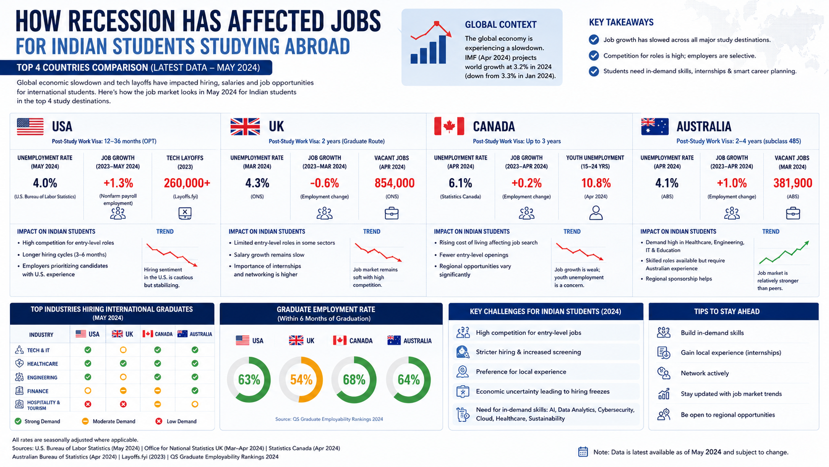 Recession impact infographic showing employment challenges faced by Indian students studying abroad in the USA, UK, Canada, and Australia, including unemployment rates, graduate hiring trends, industry demand, and post-study work opportunities.