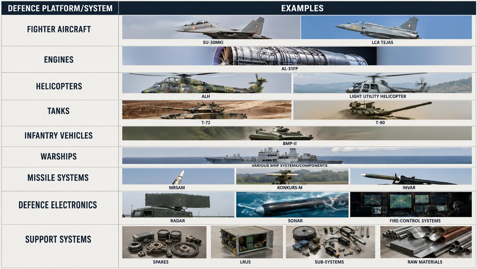 Defence platforms and systems in India’s Positive Indigenisation List, including fighter aircraft, engines, helicopters, tanks, infantry vehicles, warships, missile systems, defence electronics and support components