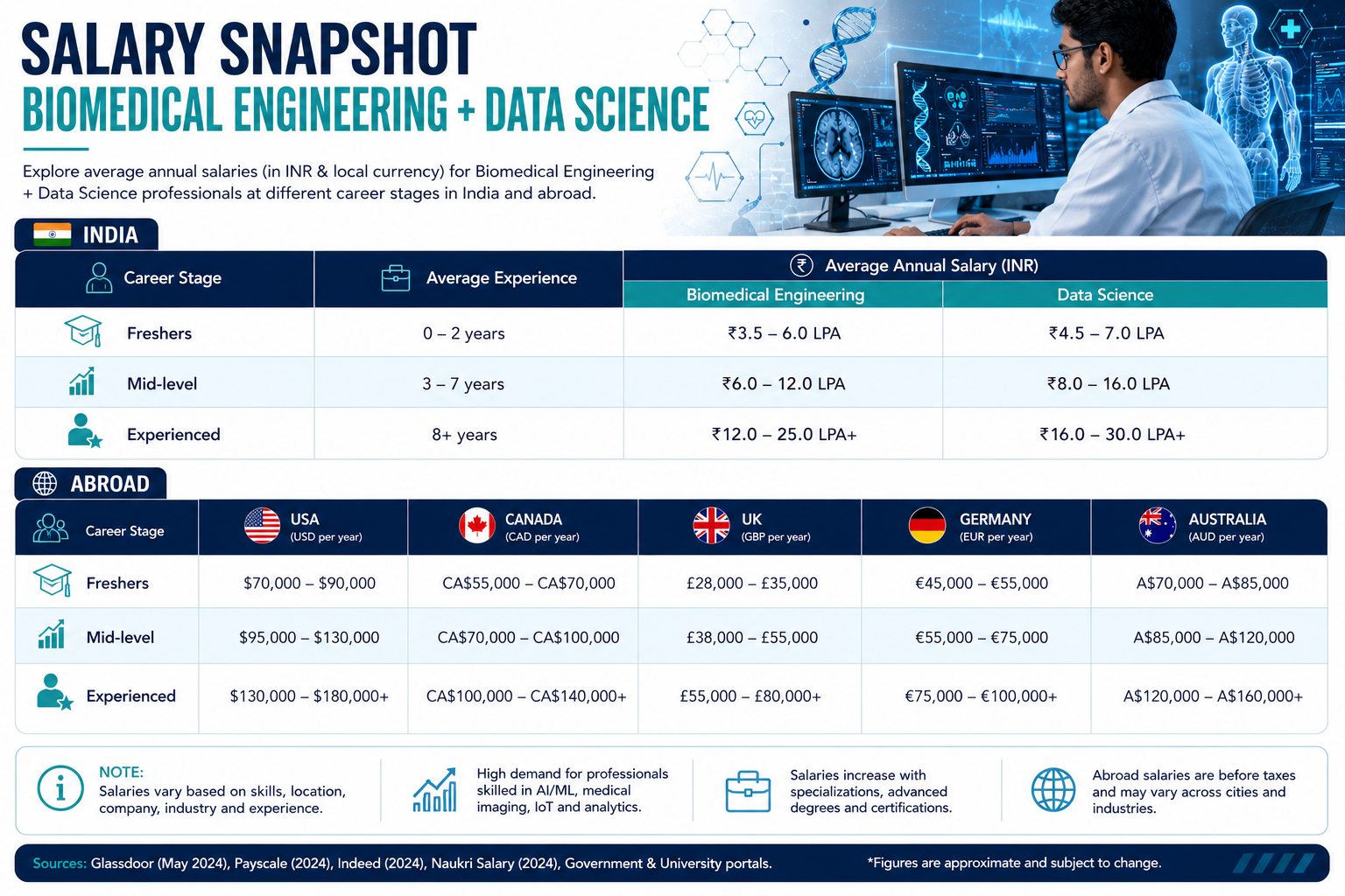 Salary comparison infographic for Biomedical Engineering and Data Science graduates showing average salaries in India for freshers, mid-level and experienced professionals alongside salary ranges in the USA, Canada, UK, Germany and Australia. The infographic highlights global career opportunities in AI healthcare, biomedical engineering and healthcare analytics.