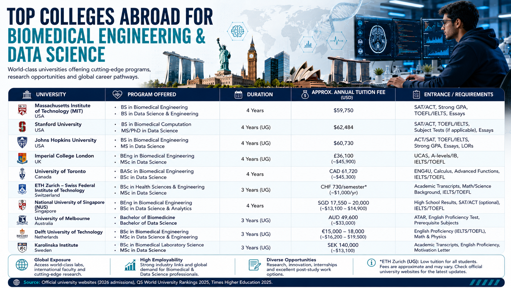 Editorial comparison table of the world's leading universities offering Biomedical Engineering and Data Science programmes, featuring university names, programme duration, tuition fees, admission requirements and international study opportunities for students interested in healthcare technology, artificial intelligence and biomedical innovation.