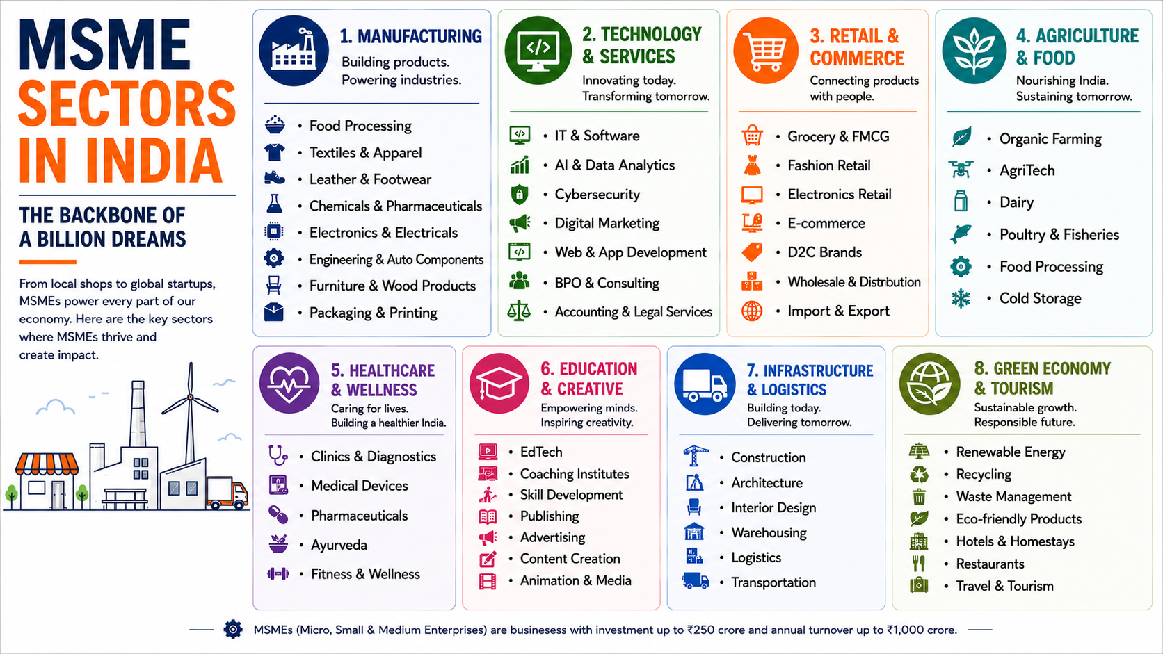 Magazine-style infographic illustrating major MSME sectors in India, including manufacturing, technology, agriculture, healthcare, retail, education, logistics, tourism and renewable energy, highlighting the diverse industries driving employment and economic growth.