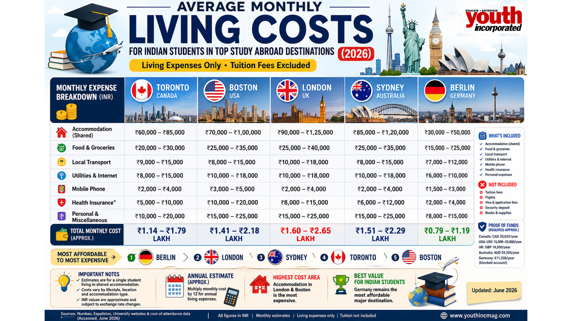 Student living cost comparison infographic showing monthly expenses across major global study destinations including New York, London, Toronto, Sydney, Berlin, Singapore, Kuala Lumpur, and Bangalore, highlighting rent, food, transport, healthcare, and overall affordability.