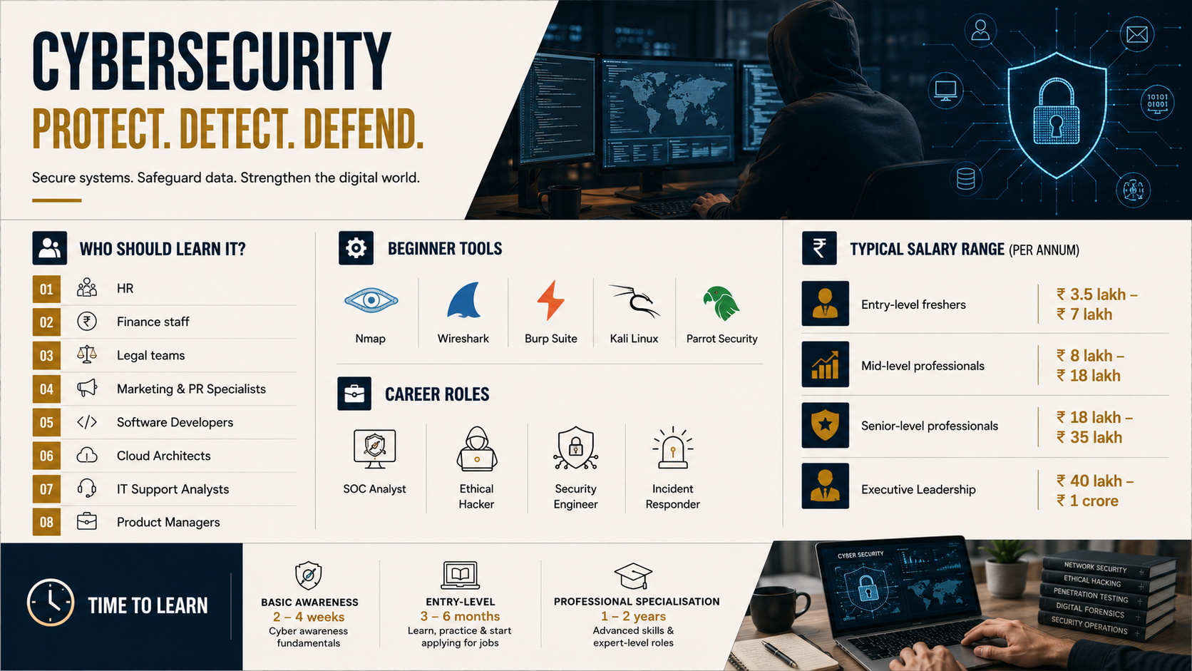 Cybersecurity career infographic featuring ethical hacking, SOC analyst and security engineer roles, beginner tools including Kali Linux, Wireshark and Nmap, salary ranges and cybersecurity learning roadmap.