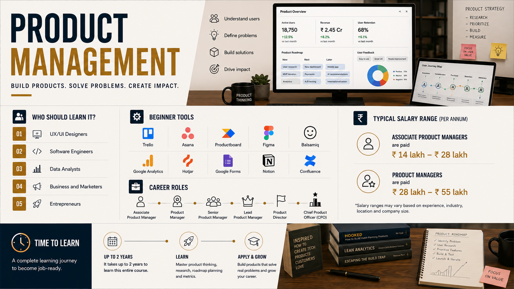 Product Management infographic featuring product manager career progression, roadmap planning tools, Agile product development, salary ranges, learning timeline and collaborative product strategy workspace.