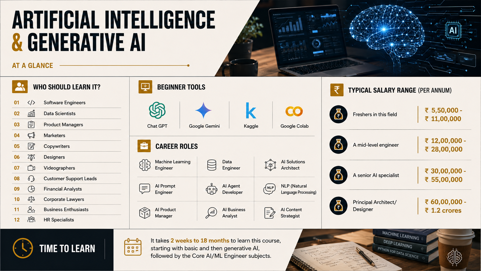 Editorial infographic on Artificial Intelligence careers showing AI skills, beginner tools including ChatGPT and Google Gemini, AI job roles, salary ranges in India, learning timeline and modern AI workspace.