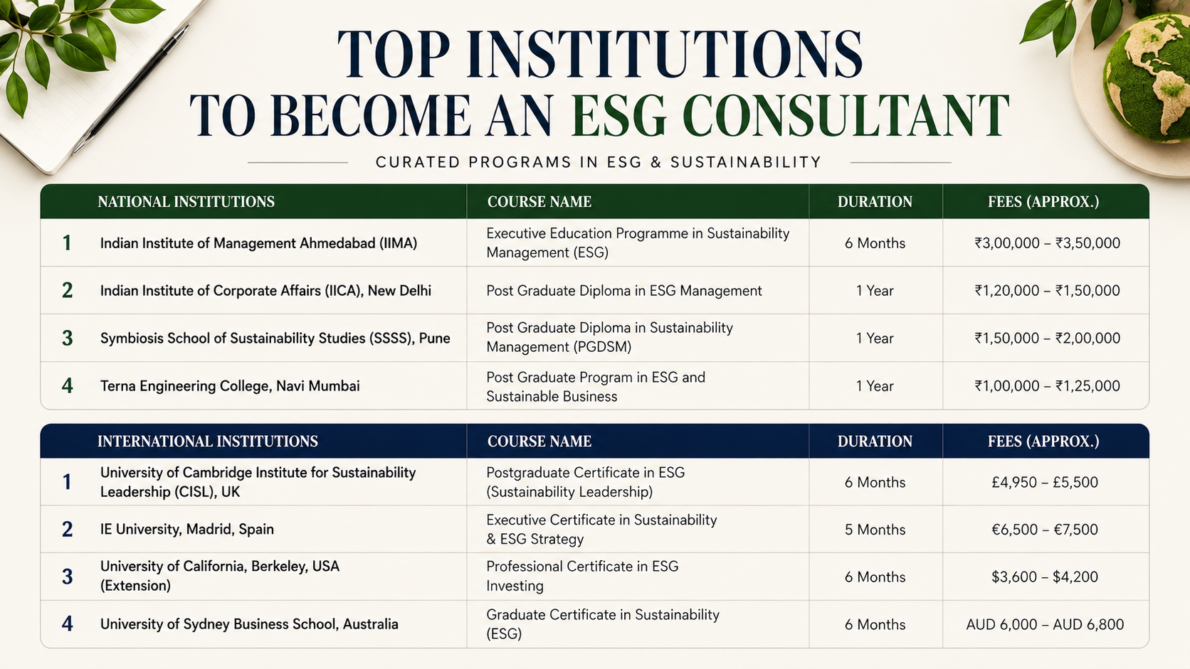 Top institutions to become an ESG consultant, featuring national and international sustainability, ESG and responsible business courses with duration and approximate fees.