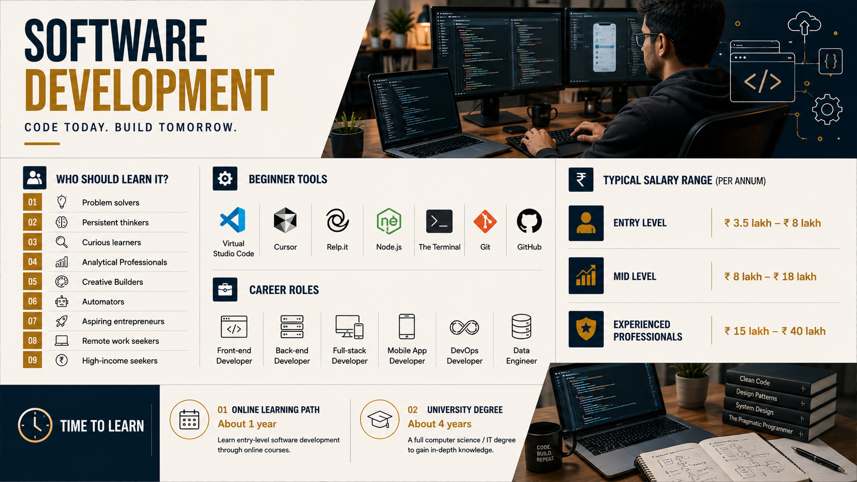 Software Development infographic showcasing programming career paths, beginner coding tools including Visual Studio Code, GitHub and Node.js, developer salaries, learning timeline and professional coding workspace.