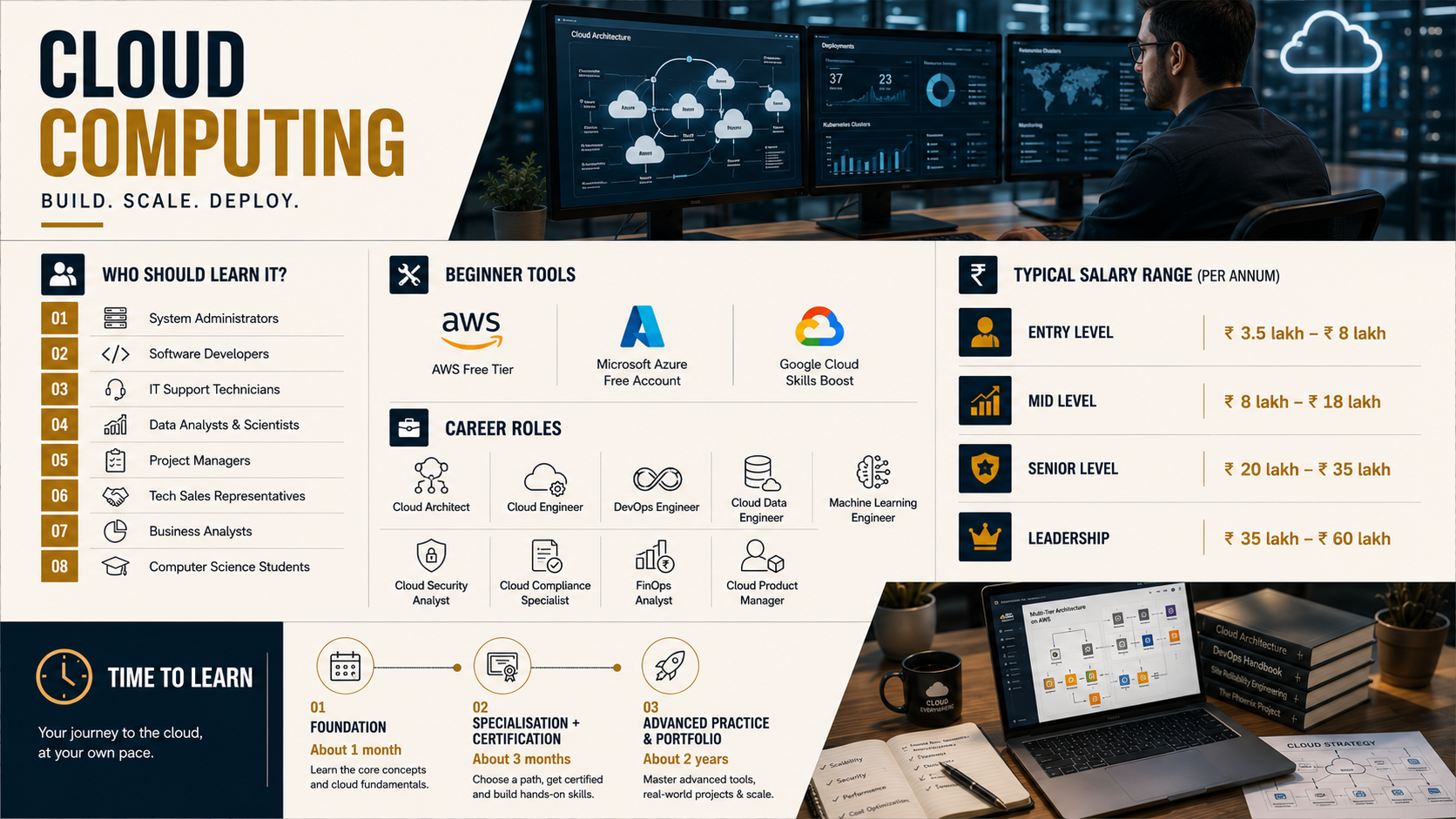 Cloud Computing career guide infographic with AWS, Microsoft Azure and Google Cloud tools, cloud engineering career paths, salary ranges, certification roadmap and modern cloud infrastructure workspace.