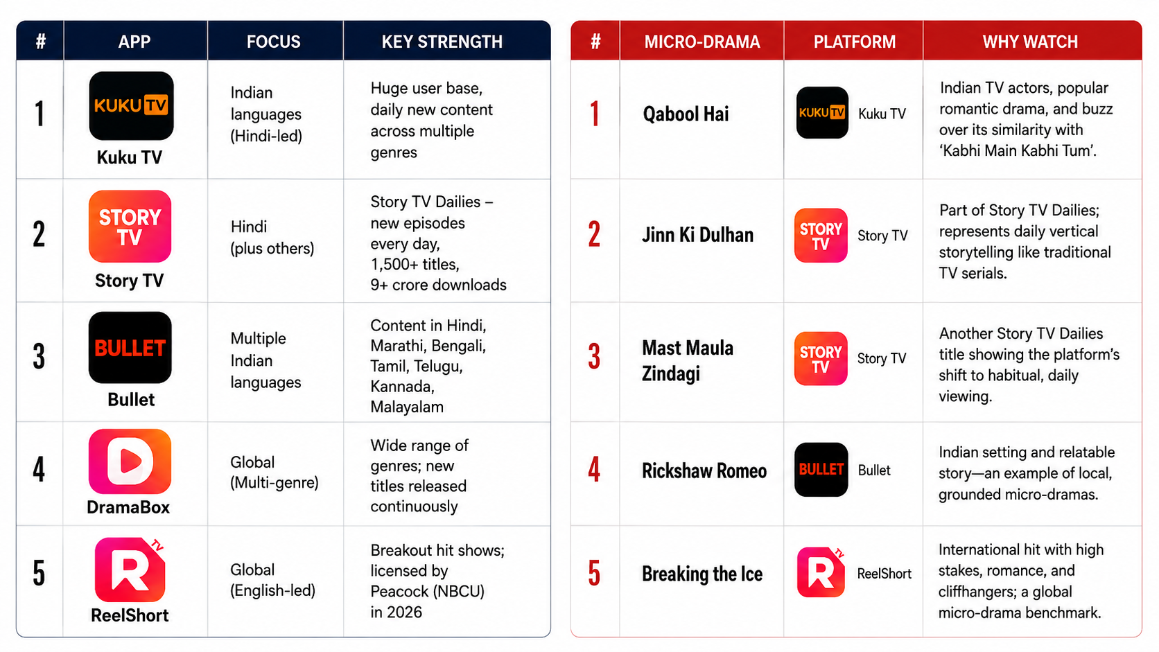 Infographic comparing five micro-drama apps and five popular micro-drama series to watch in India, including Kuku TV, Story TV, Bullet, DramaBox, ReelShort, Qabool Hai, Jinn Ki Dulhan, Mast Maula Zindagi, Rickshaw Romeo and Breaking the Ice.