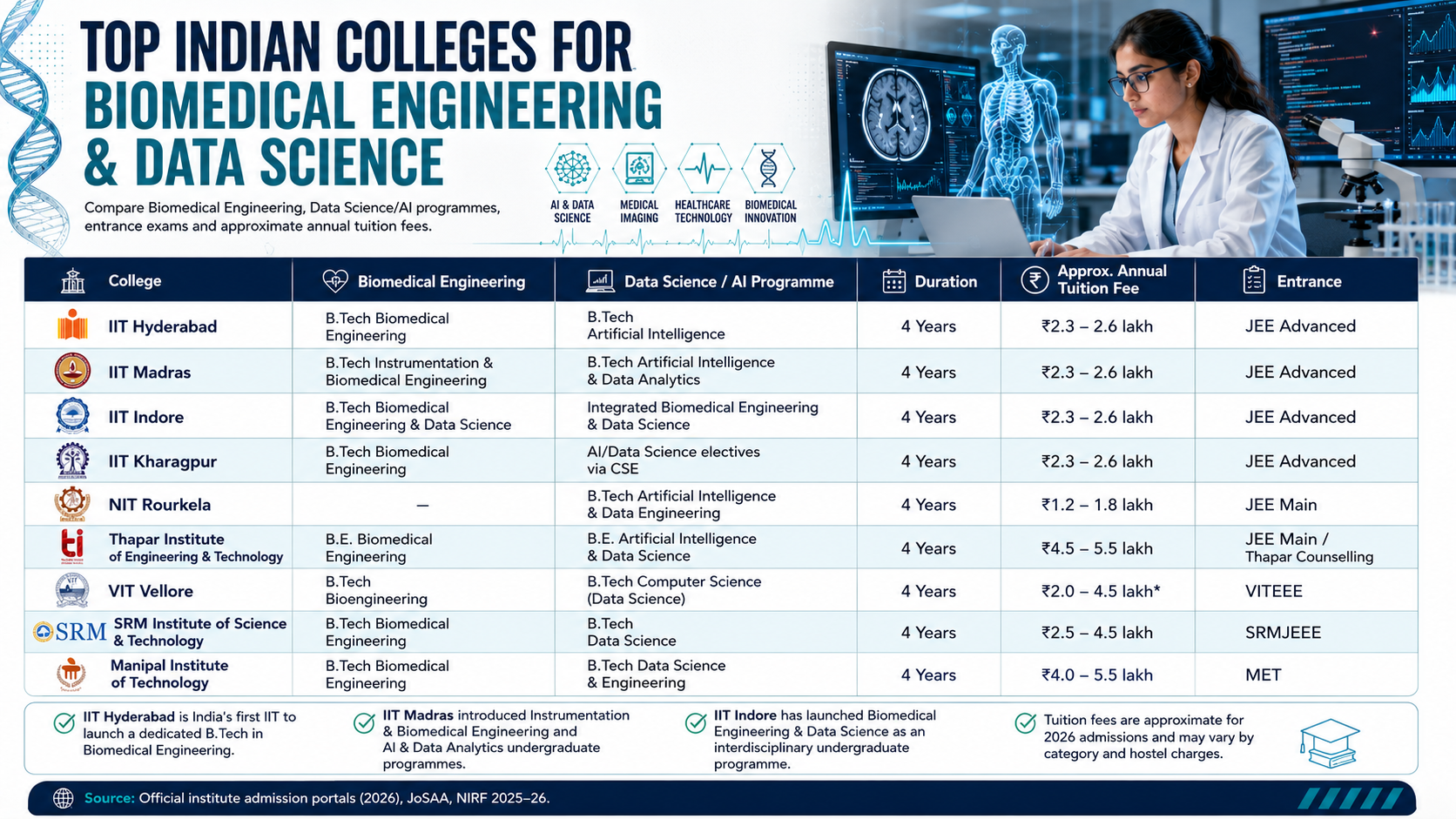 Editorial infographic comparing top Indian colleges offering Biomedical Engineering and Data Science programmes, including IIT Hyderabad, IIT Madras, IIT Kharagpur, IIT Indore, NIT Rourkela, Thapar Institute, VIT, SRM Institute and Manipal Institute of Technology, with programme details, entrance exams, duration and annual tuition fees.