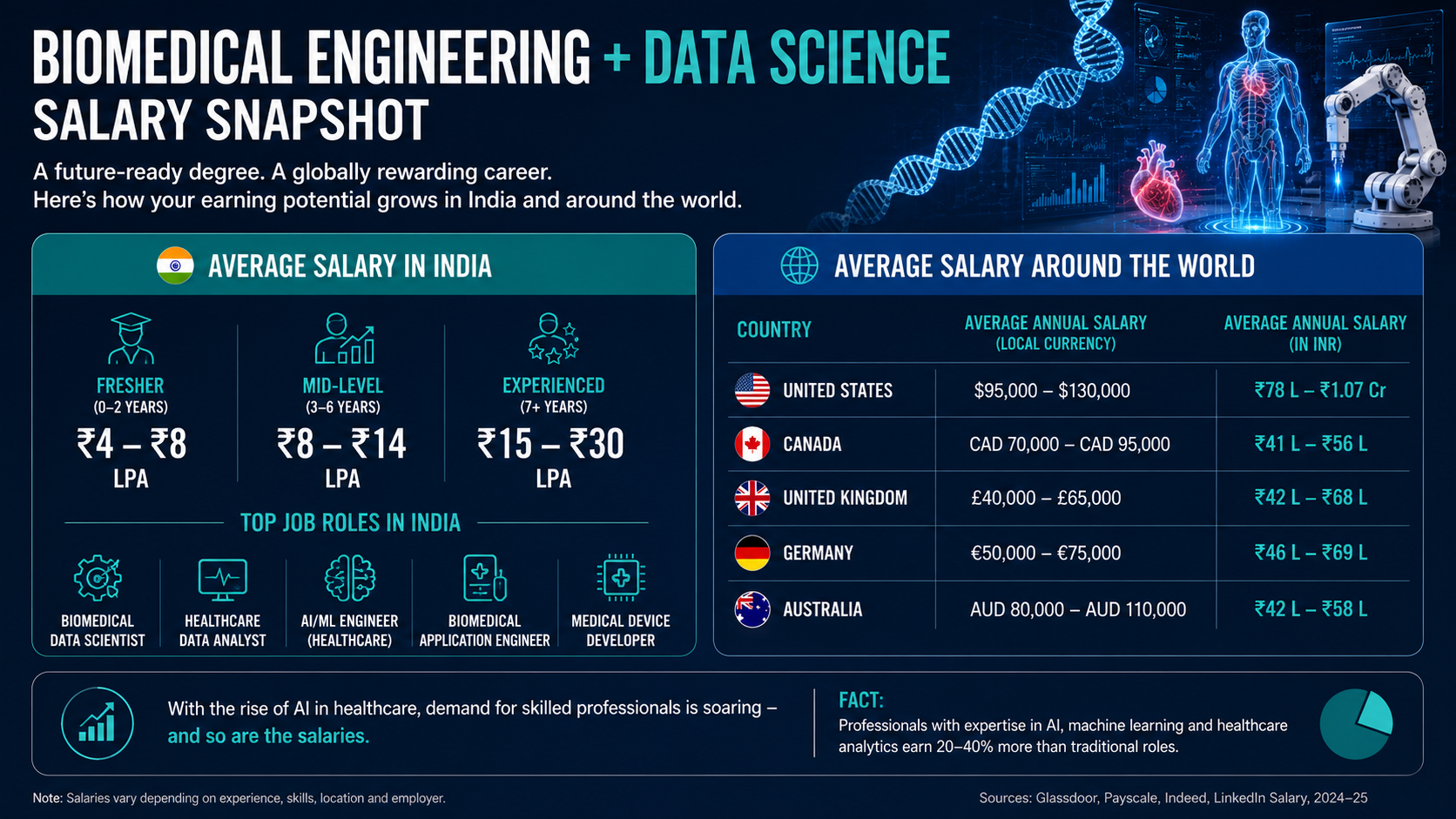Salary comparison infographic for Biomedical Engineering and Data Science graduates showing average salaries in India for freshers, mid-level and experienced professionals alongside salary ranges in the USA, Canada, UK, Germany and Australia. The infographic highlights global career opportunities in AI healthcare, biomedical engineering and healthcare analytics.