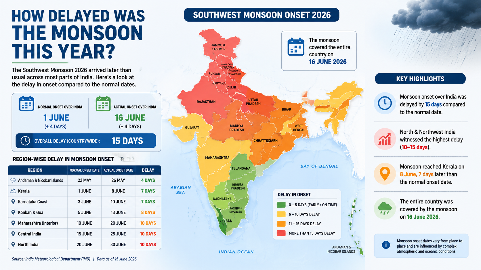 India Monsoon 2026 infographic showing regional delays in southwest monsoon onset, actual versus normal arrival dates, and rainfall progression across the country.
