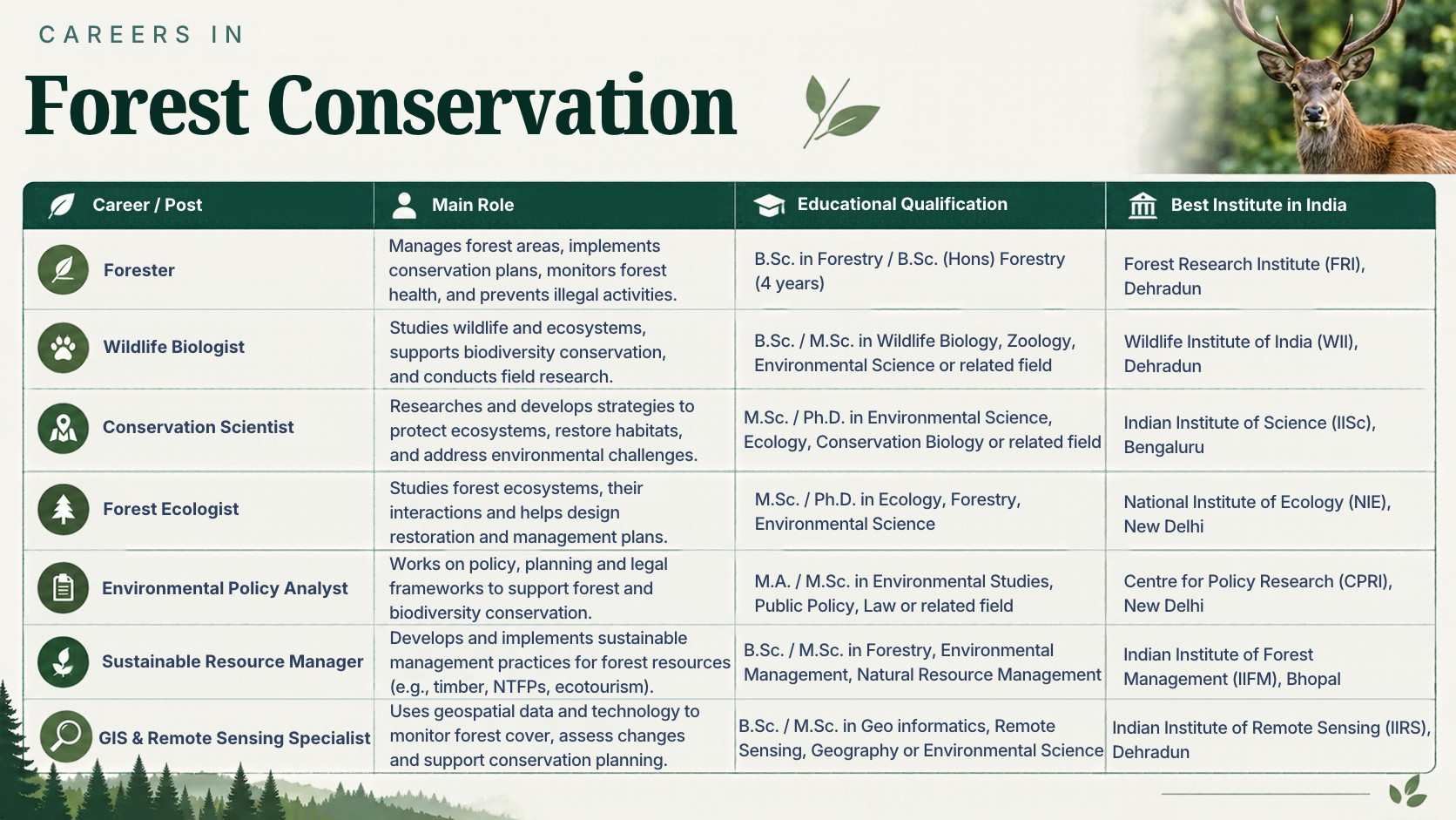 Alternative careers in forest conservation in India, including wildlife biology, forest ecology, ecological restoration, GIS and remote sensing, environmental consulting, conservation research and biodiversity assessment, with relevant educational pathways.