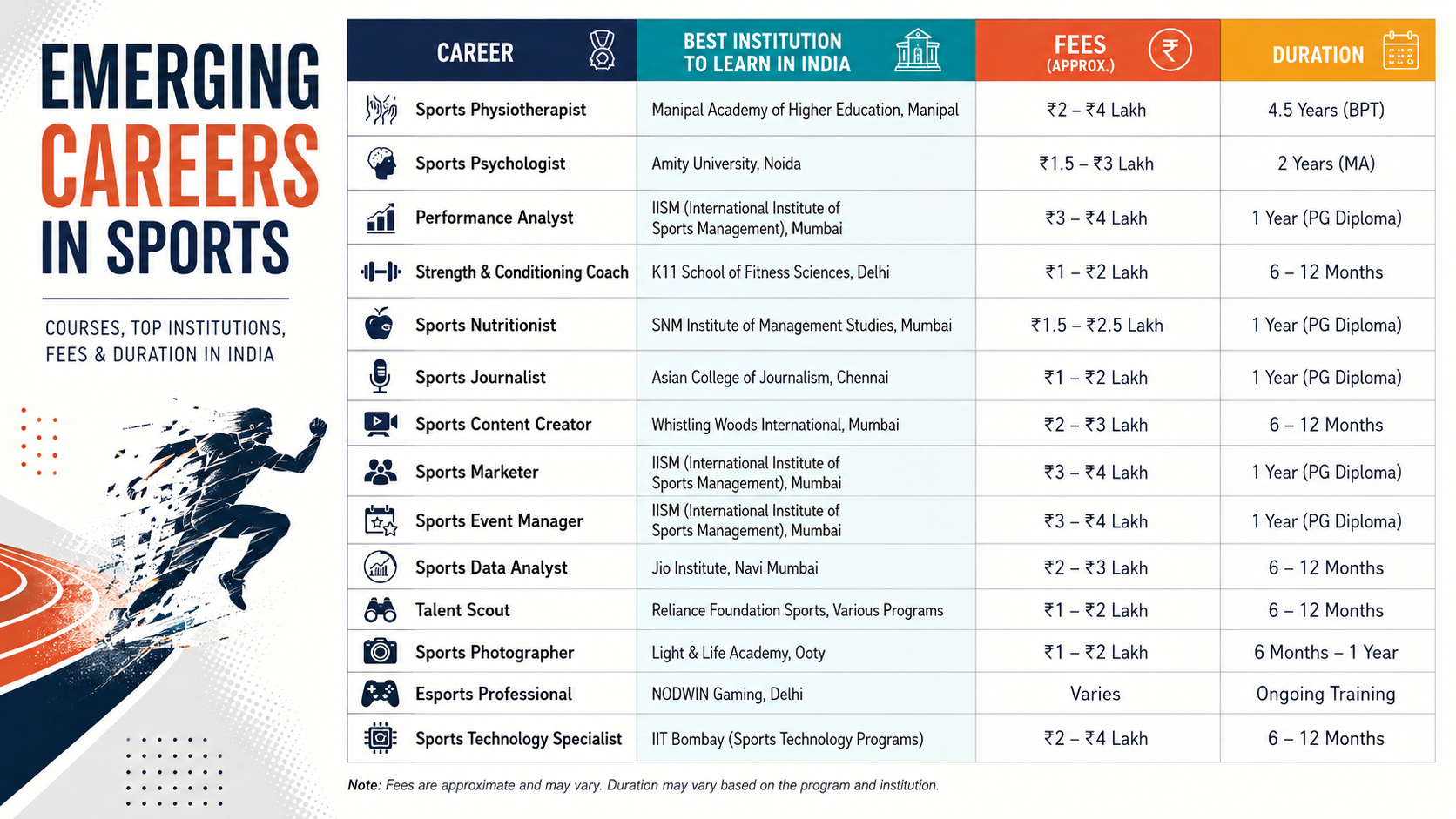 Emerging careers in sports in India featuring sports physiotherapist, sports psychologist, performance analyst, strength and conditioning coach, sports nutritionist, sports journalist, sports content creator, sports marketer, sports event manager, sports data analyst, talent scout, sports photographer, esports professional and sports technology specialist, with institutions, fees and course durations.