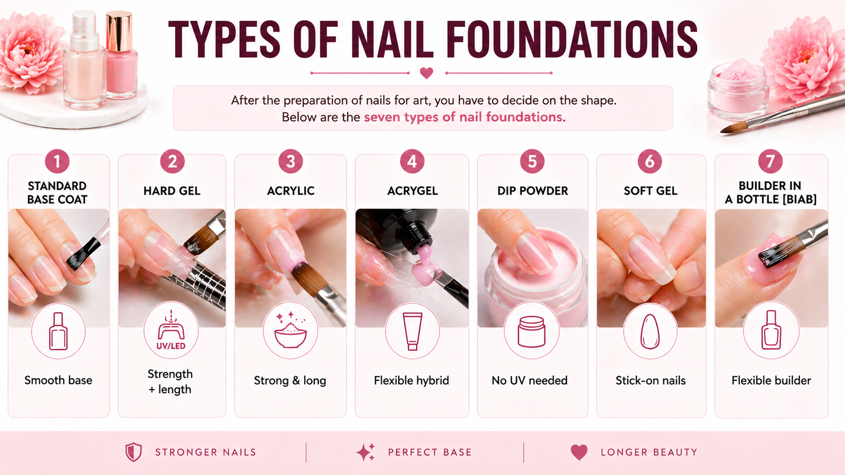 Infographic displaying seven types of nail foundations—standard base coat, hard gel, acrylic, acrygel, dip powder, soft gel, and builder in a bottle (BIAB)—with close-up application visuals and brief benefits on a soft pink background.