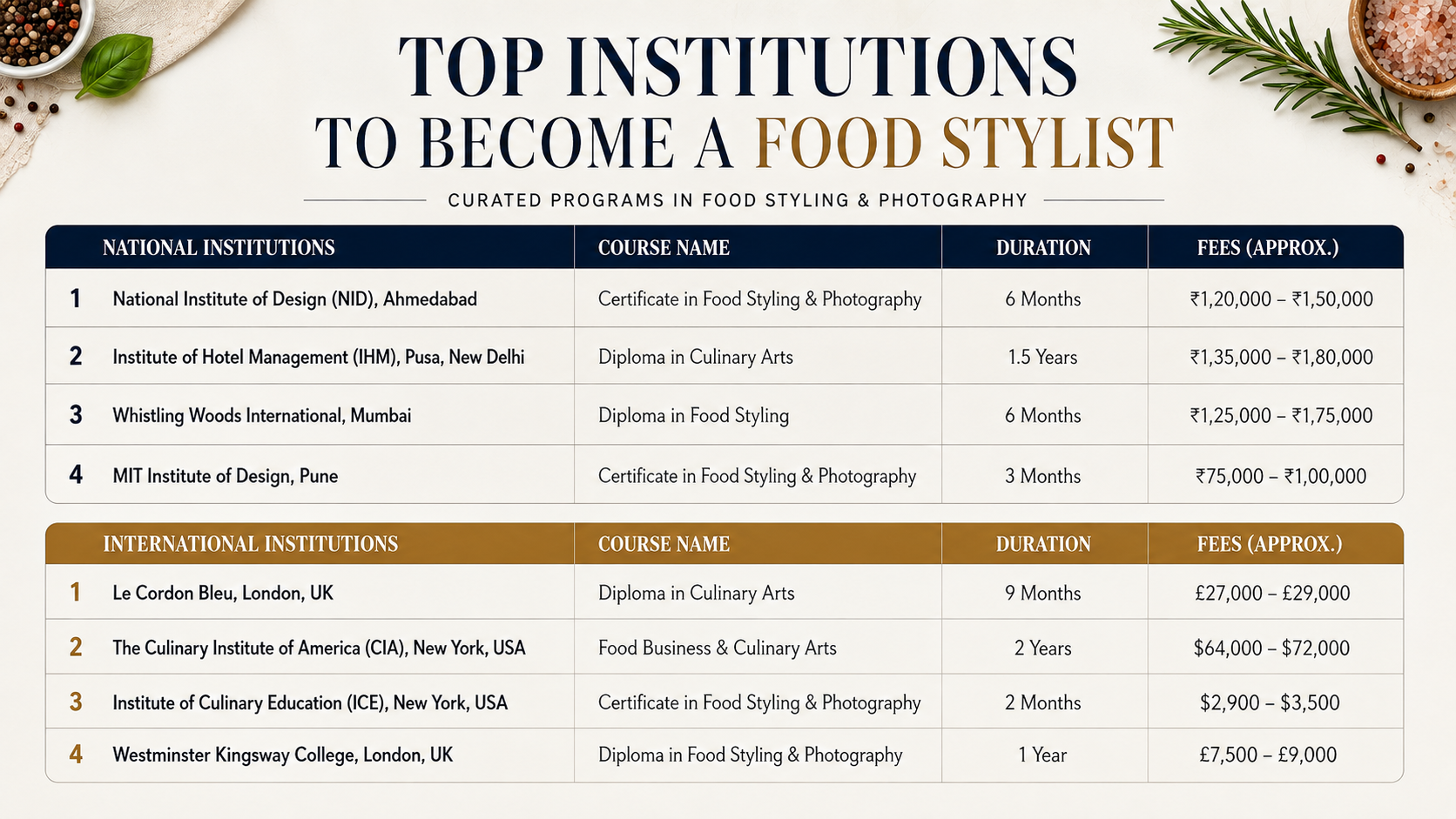 Top institutions to become a food stylist, featuring national and international food styling and photography courses with course duration and approximate fees.