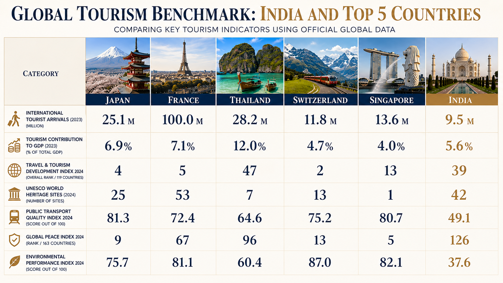 Editorial infographic comparing India's tourism industry with the world's top tourism destinations, highlighting international tourist arrivals, UNESCO World Heritage Sites, tourism competitiveness rankings, and tourism's contribution to GDP for France, Spain, Japan, Thailand, Singapore, and India.
