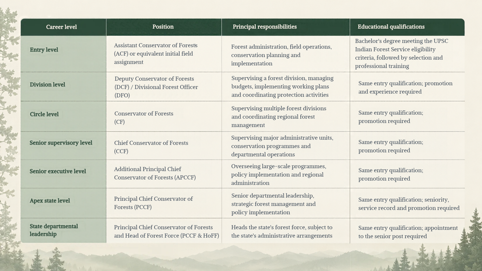 Government forest service career hierarchy in India, illustrating forest officer positions, including Indian Forest Service officers, Divisional Forest Officers, Conservators of Forests, Foresters and Forest Guards, along with relevant educational qualifications and career progression.