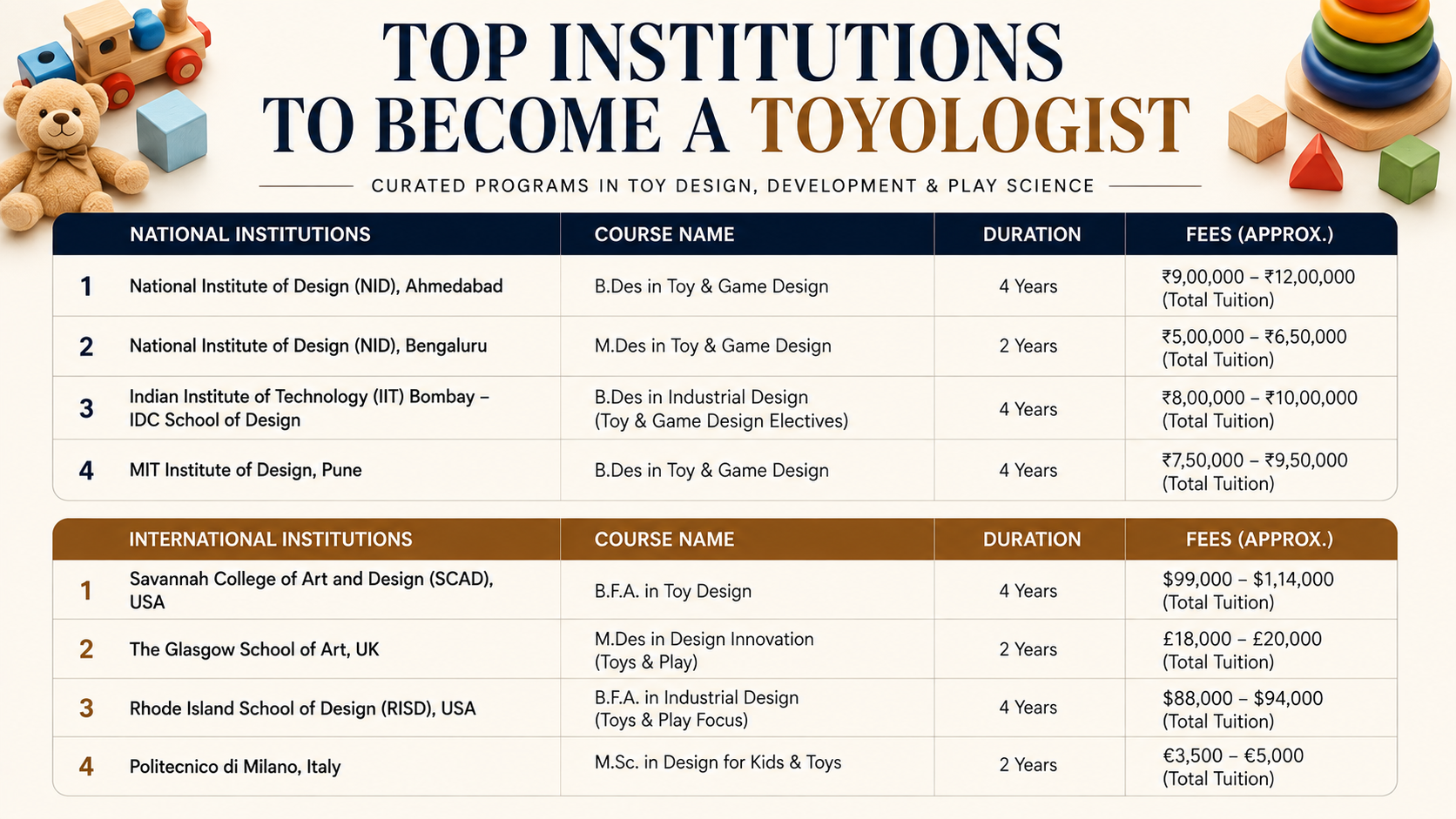 Top institutions to become a toyologist, featuring national and international programs in toy design, game design, industrial design and play-focused education with duration and approximate fees.