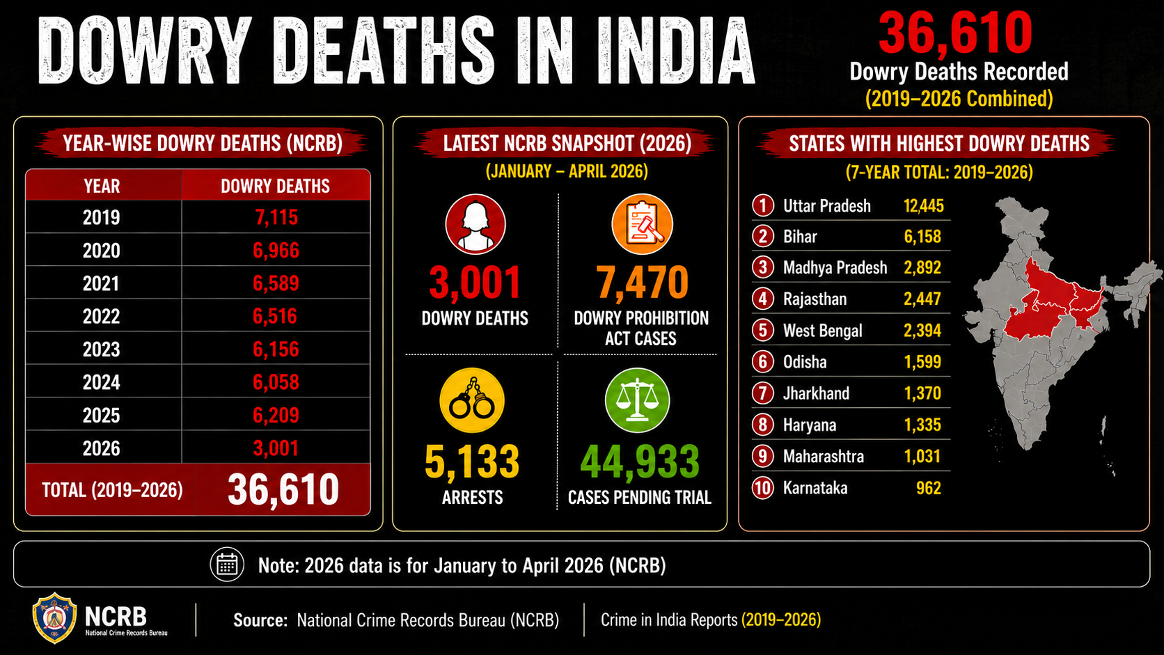 Infographic titled “Dowry Deaths in India” displaying NCRB statistics from 2019–2026 on a dark background. The graphic includes year-wise dowry death figures, latest NCRB snapshot showing dowry deaths, dowry prohibition cases, arrests, and pending trials, along with a ranking of Indian states reporting the highest number of dowry deaths. Uttar Pradesh, Bihar, Madhya Pradesh, Rajasthan, and West Bengal are highlighted among the worst-affected states.